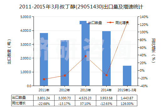 2011-2015年3月叔丁醇(29051430)出口量及增速統(tǒng)計 2011-2015年3月叔丁醇(29051430)出口量及增速統(tǒng)計